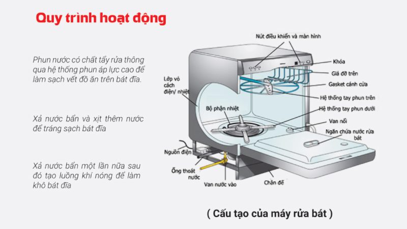 Cấu Tạo Máy Rửa Bát